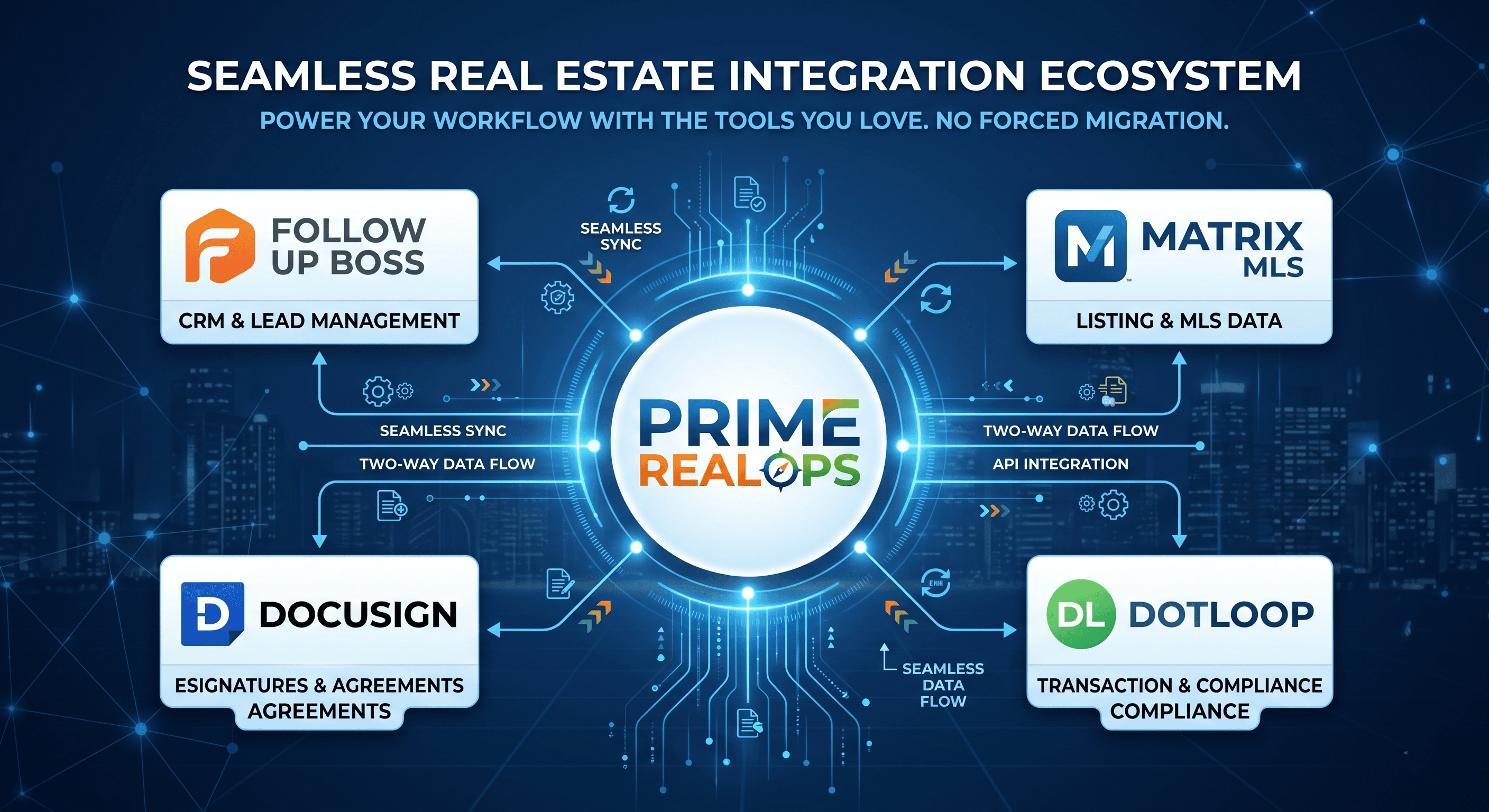 PrimeRealOps real estate operating system integrating seamlessly with industry software like Follow Up Boss, Matrix MLS, Docusign, and Dotloop.