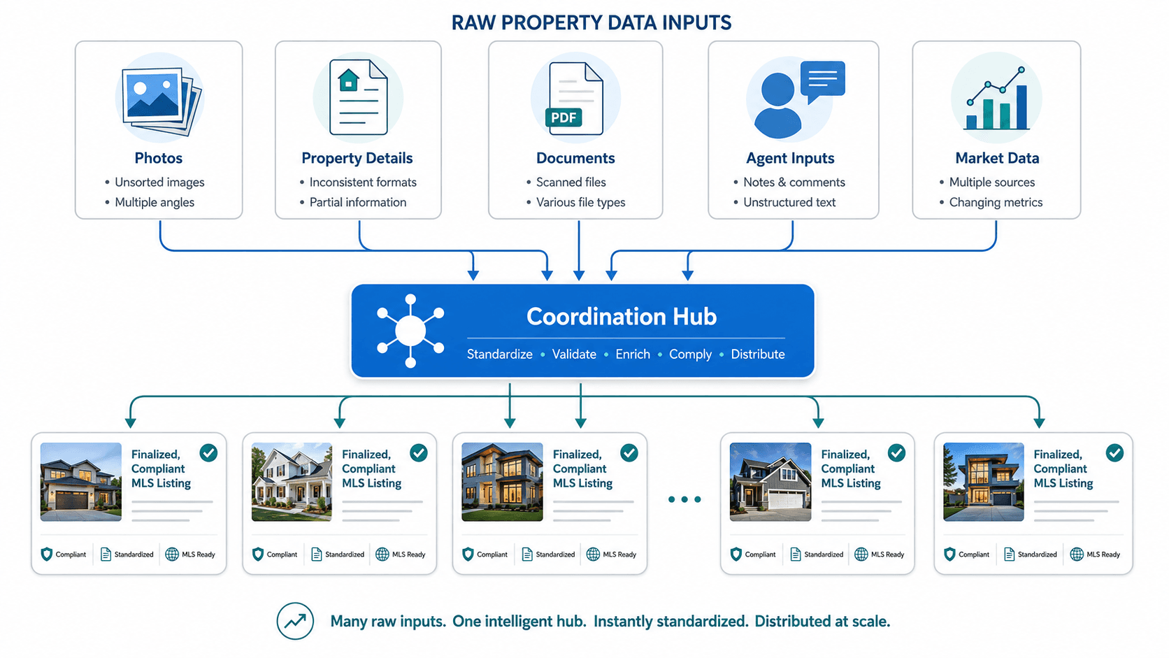 Workflow diagram illustrating a predictable, high-performance real estate listing pipeline.