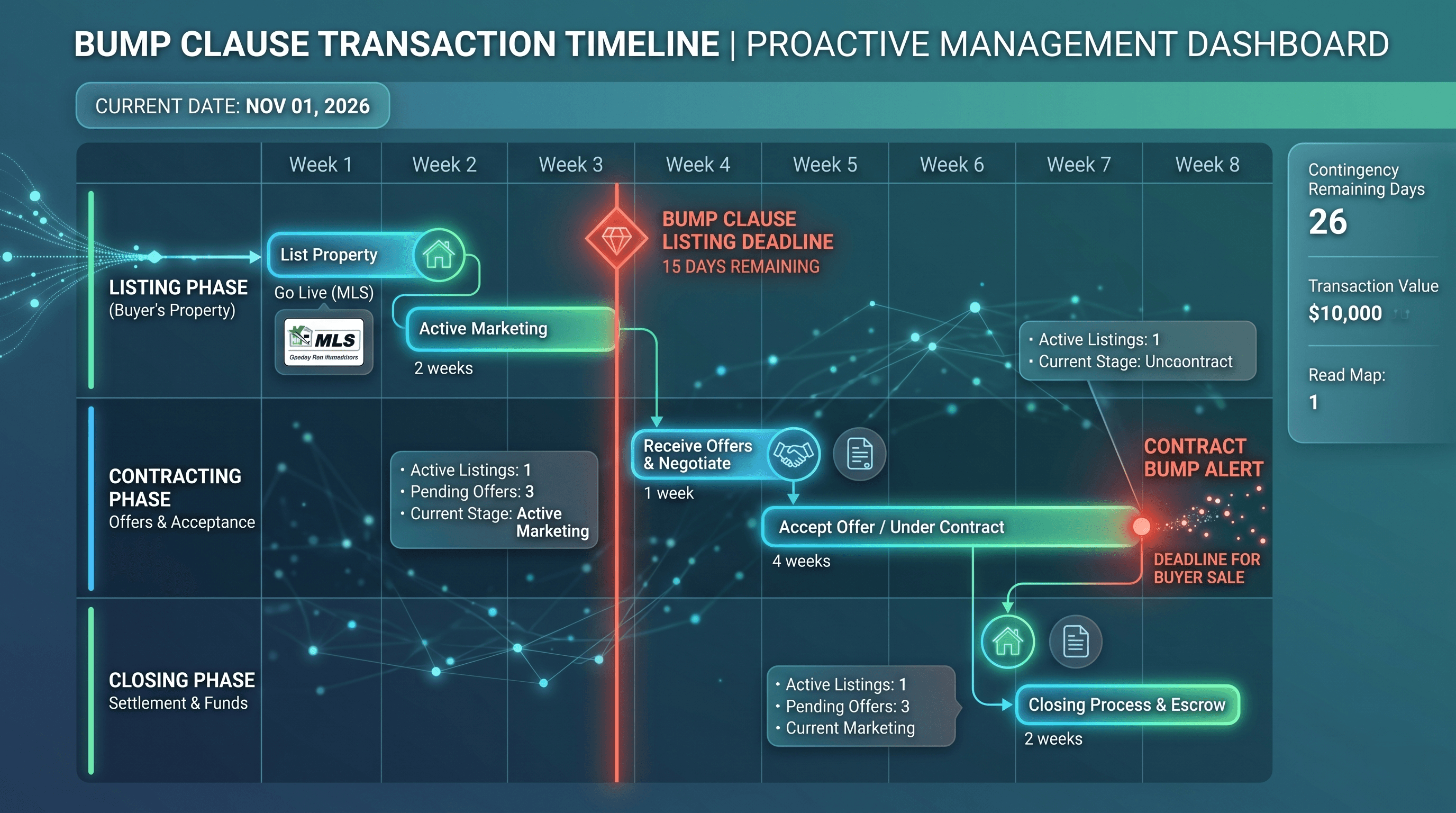 Digital timeline interface managing NWMLS Form 22B buyer contingency deadlines and bump clauses