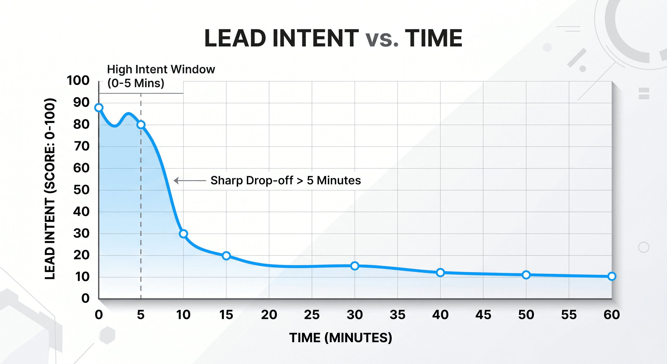 Line graph showing how real estate speed-to-lead drops drastically after five minutes.
