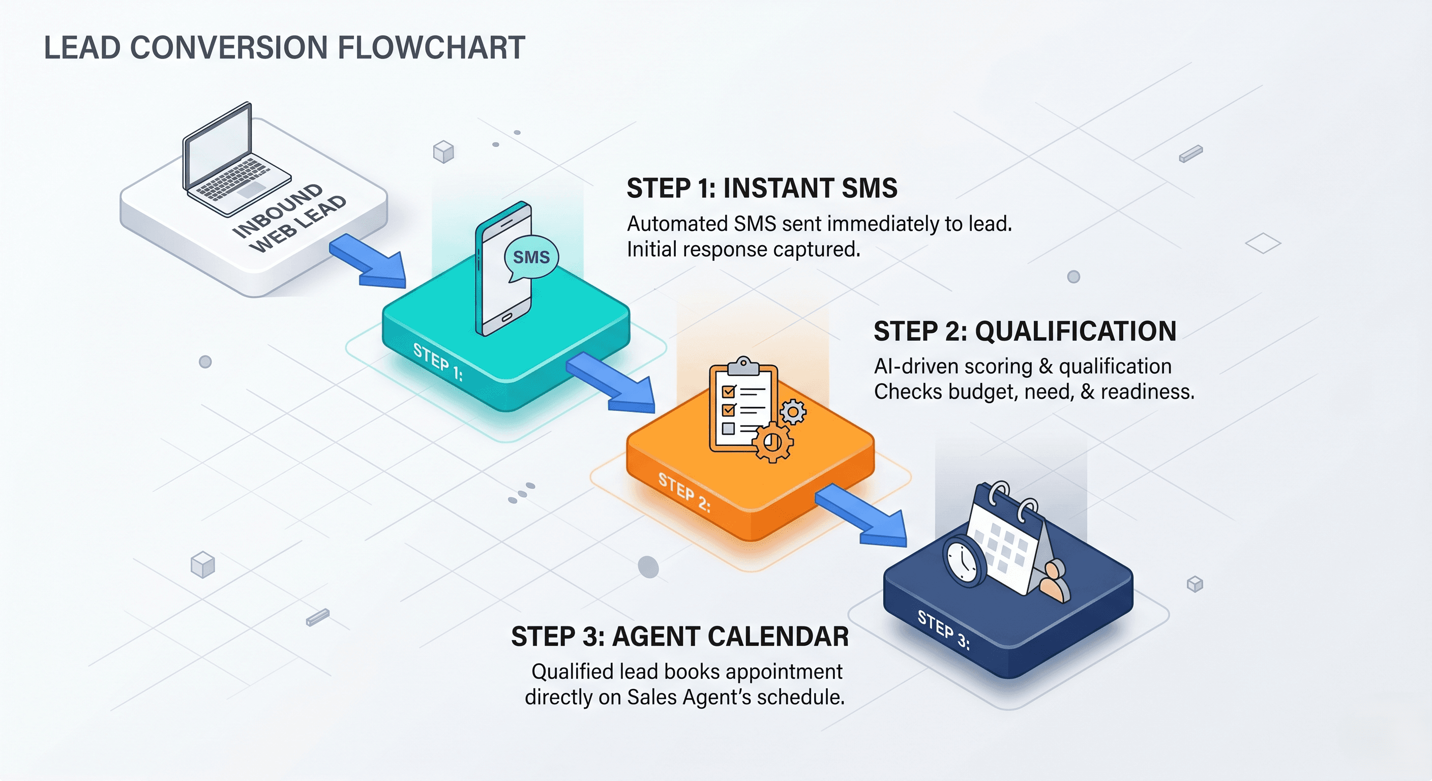 Flowchart demonstrating the real estate Inside Sales Agent lead qualification workflow.
